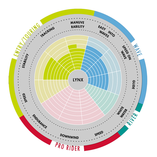 Caratcéristiques surf Aztron Lynx 