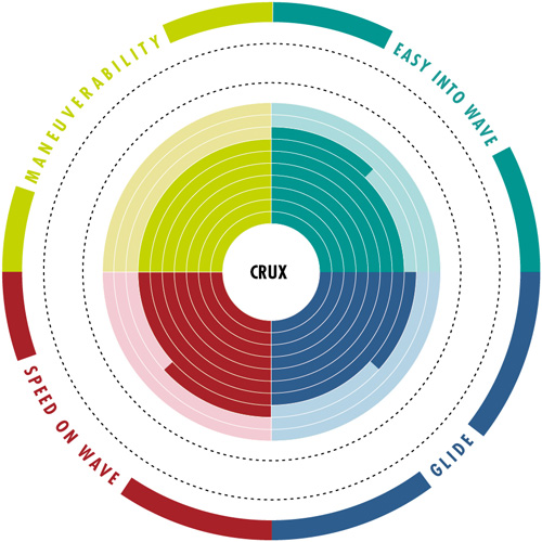 Surf crux