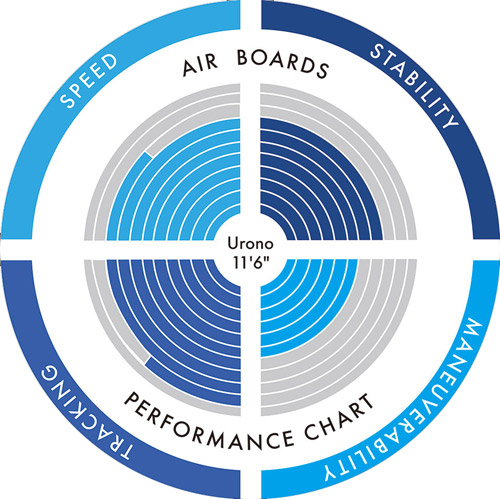 Eigenschaften stand up paddle aufblasbar Aztron Urono 11.6