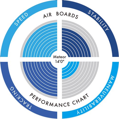 Eigenschaften stand up paddle aufblasbar Aztron Meteor 14.0