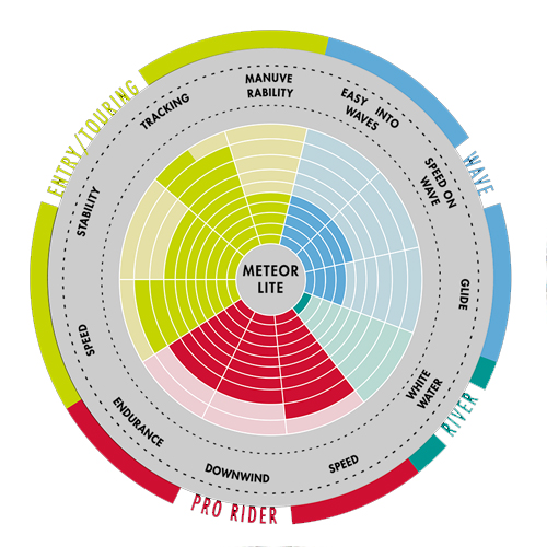 Eigenschaften stand up paddle aufblasbar Aztron Meteorlite 12'6